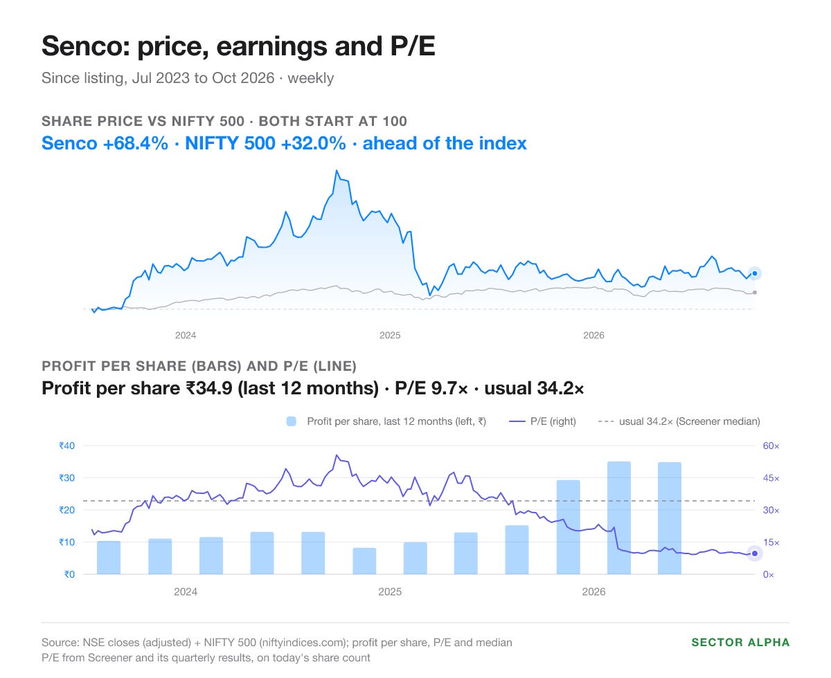 Senco, since its Jul 2023 listing: share price up 68.4% against the NIFTY 500 up 32.0%. Profit per share for the last 12 months ₹34.9. P/E 9.7 against a usual 34.2. Senco, since its Jul 2023 listing: share price up 68.4% against the NIFTY 500 up 32.0%. Profit per share for the last 12 months ₹34.9. P/E 9.7 against a usual 34.2.