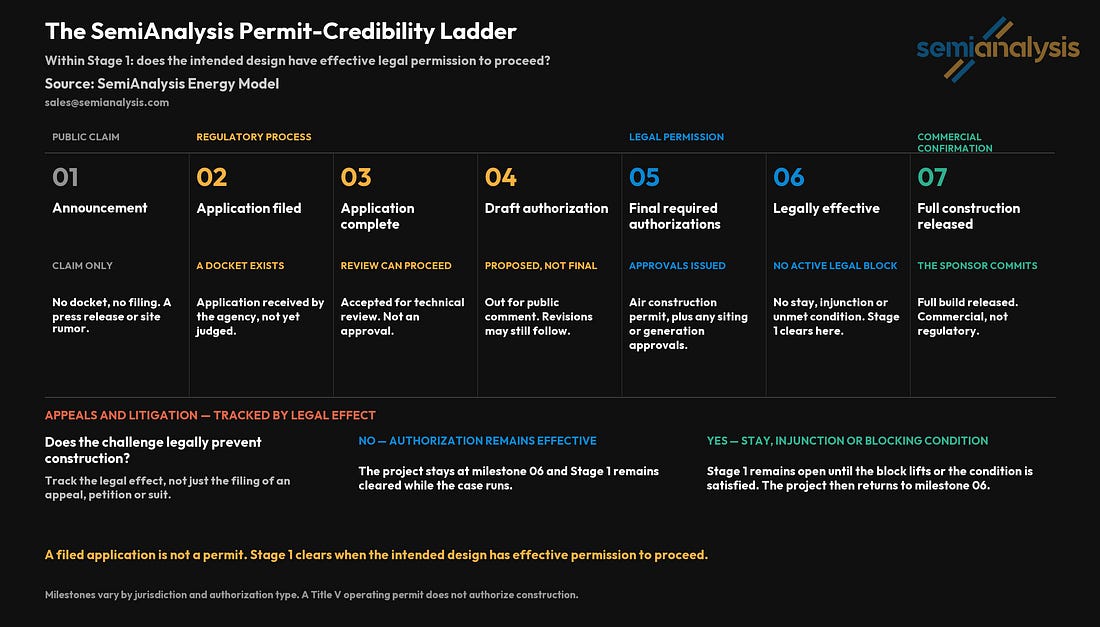 Permit-credibility ladder Permit-credibility ladder