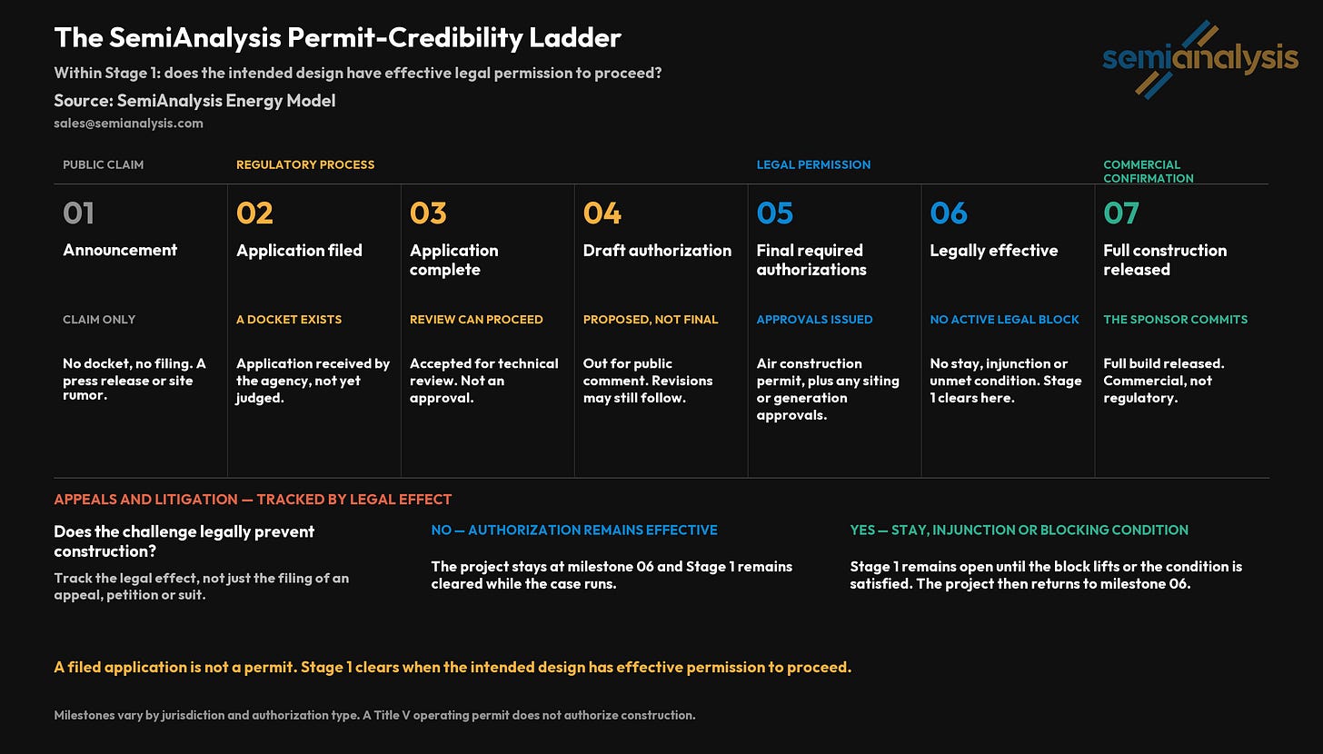 Permit-credibility ladder Permit-credibility ladder