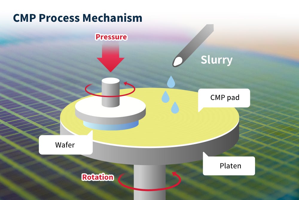 Creating Defectless Wafers: A Look at CLEAN & CMP Technology - SK hynix  Newsroom