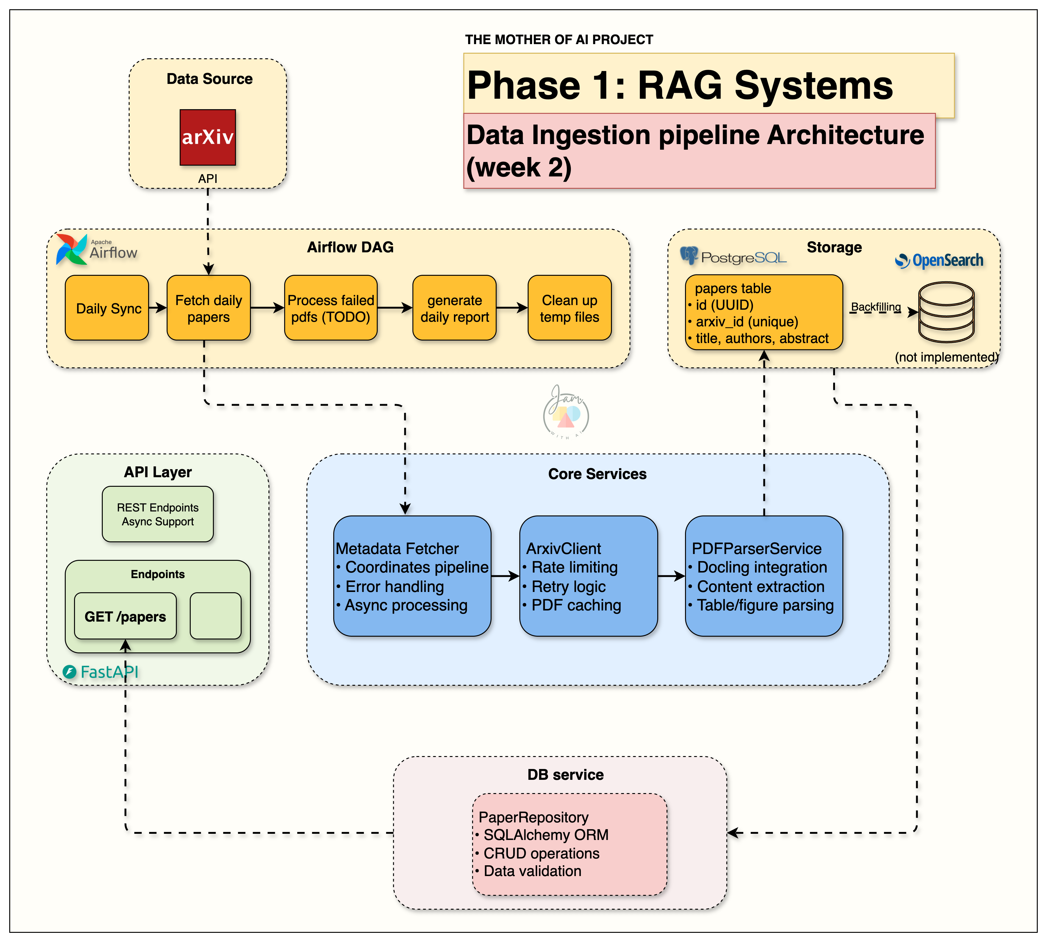 Bringing Your RAG System to Life - The Data Pipeline