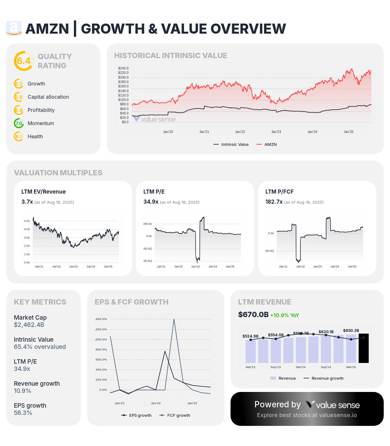 Amazon - growth and value overview - valuesense.io