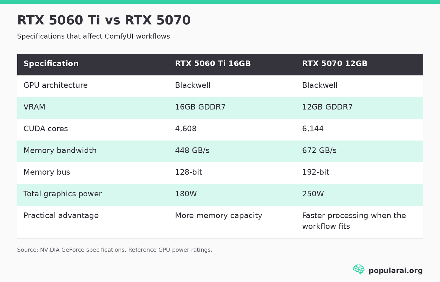 RTX 5060 Ti 16GB versus RTX 5070 12GB specifications: Blackwell, 16GB versus 12GB GDDR7, 4,608 versus 6,144 CUDA cores, 448 versus 672 GB/s bandwidth, 128-bit versus 192-bit bus, and 180W versus 250W graphics power. RTX 5060 Ti 16GB versus RTX 5070 12GB specifications: Blackwell, 16GB versus 12GB GDDR7, 4,608 versus 6,144 CUDA cores, 448 versus 672 GB/s bandwidth, 128-bit versus 192-bit bus, and 180W versus 250W graphics power.