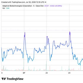Adaptive Biotechnologies MRD Testing Drives Q2 Revenue Growth