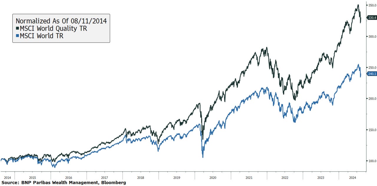 3 reasons Quality stocks could continue to outperform? 3 reasons Quality stocks could continue to outperform?