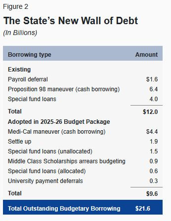 Table summarizing state's new wall of debt, totaling $21.6 billion as of 2025-26.