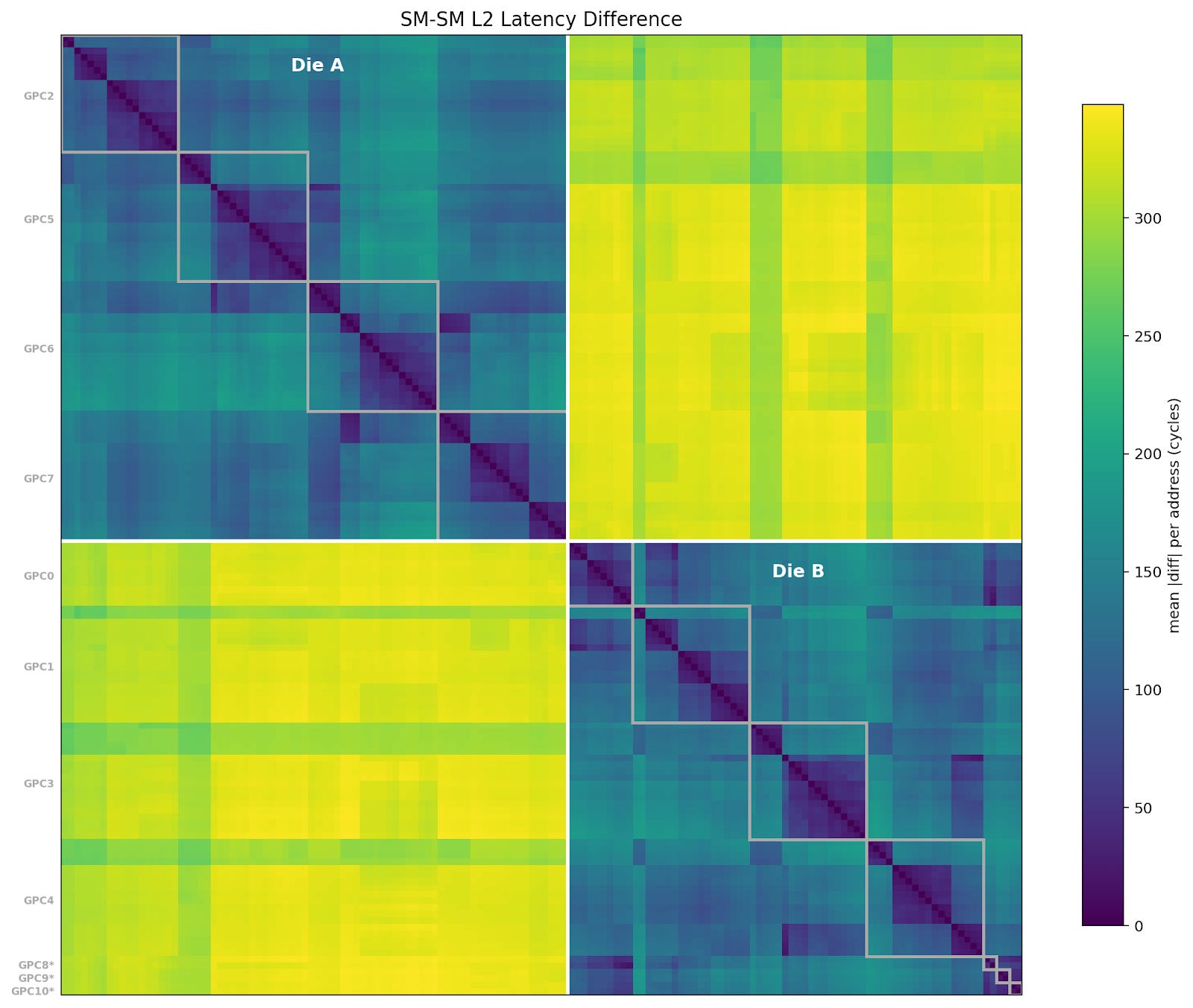 Dissecting Nvidia Blackwell - Tensor Cores, PTX Instructions, SASS, Floorsweep, Yield