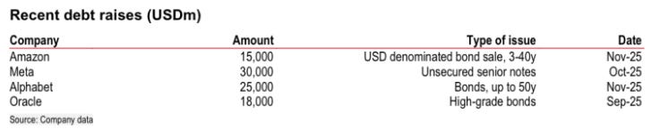 Hyperscalers are funding the AI build-out with record bonds: Amazon, Meta, Alphabet and Oracle raised roughly $88 billion of debt in late 2025. Source: company data. Hyperscalers are funding the AI build-out with record bonds: Amazon, Meta, Alphabet and Oracle raised roughly $88 billion of debt in late 2025. Source: company data.