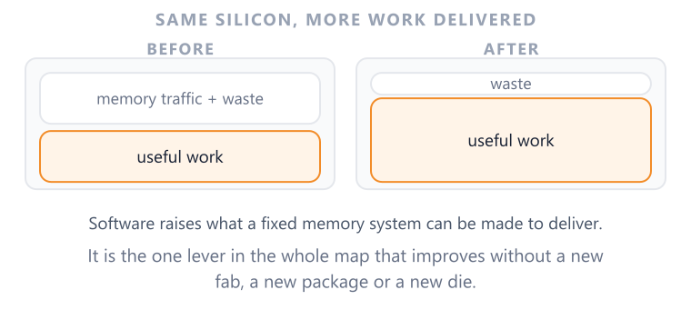 Software Optimization 4 sub-nodes Software can increase effective utilization without installing more physical memory.