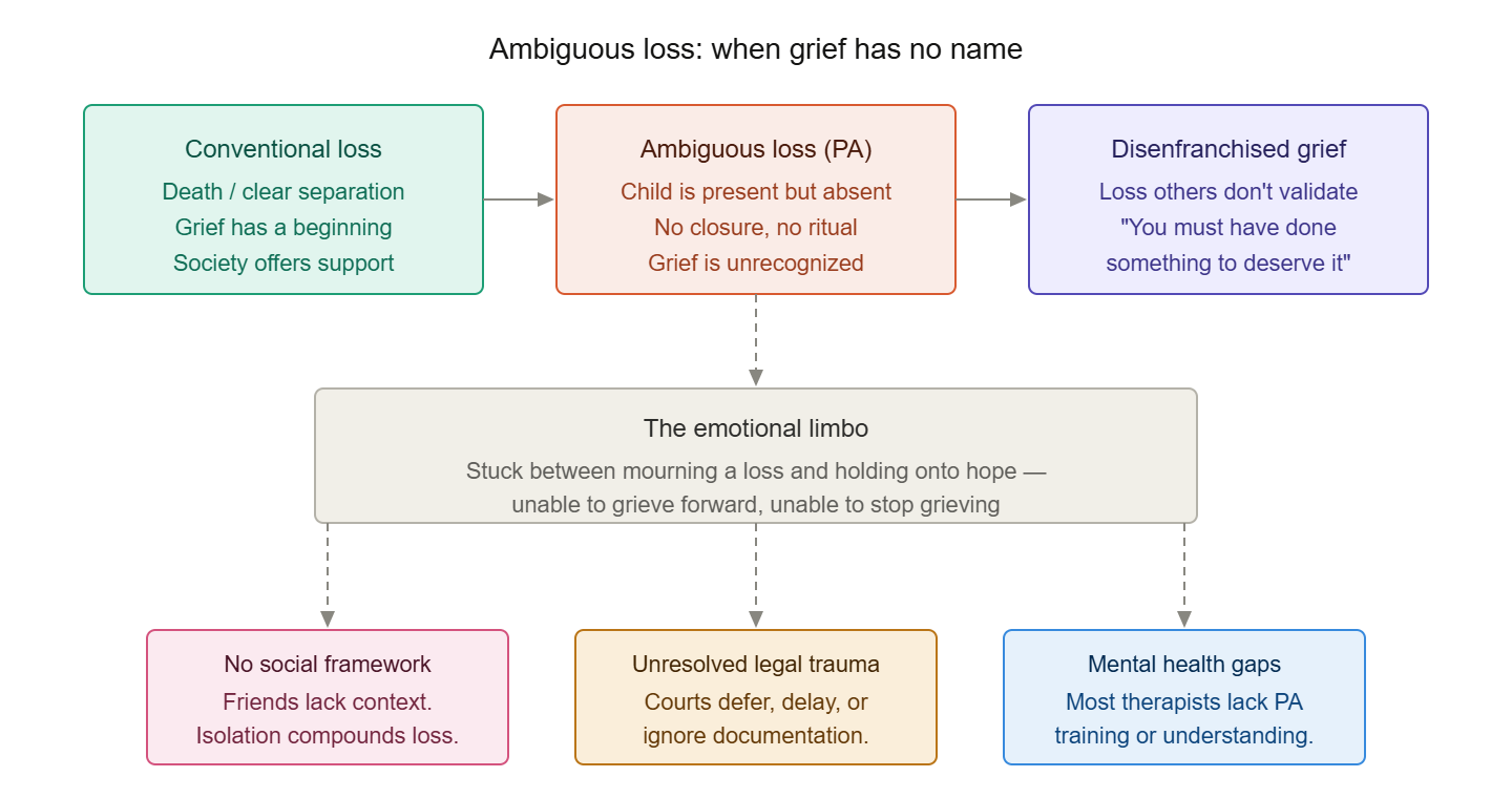 A flowchart illustrating different types of ambiguous loss, including conventional loss, ambiguous loss (PA), and disenfranchised grief, along with their characteristics and emotional impacts. A flowchart illustrating different types of ambiguous loss, including conventional loss, ambiguous loss (PA), and disenfranchised grief, along with their characteristics and emotional impacts.
