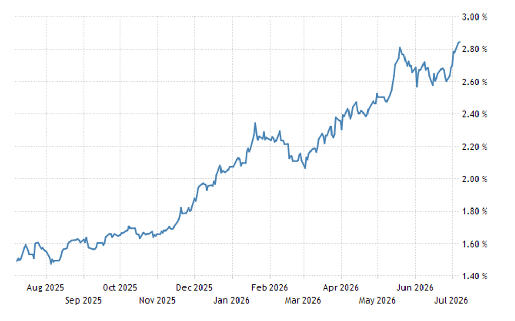 Title: Japan 10 Year Government Bond Yield - Quote - Chart - Historical Data - News Title: Japan 10 Year Government Bond Yield - Quote - Chart - Historical Data - News