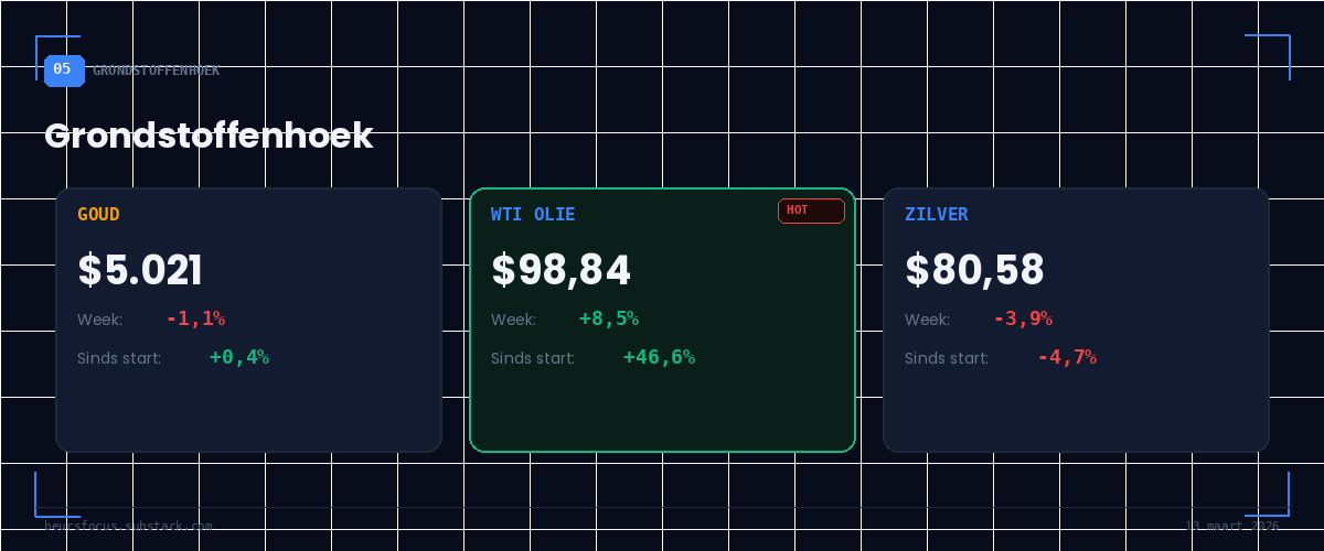 BeursFocus Grondstoffenhoek goud $5.021, WTI olie $98,84 en zilver $80,58 met week- en periodeperformance 13 maart 2026
