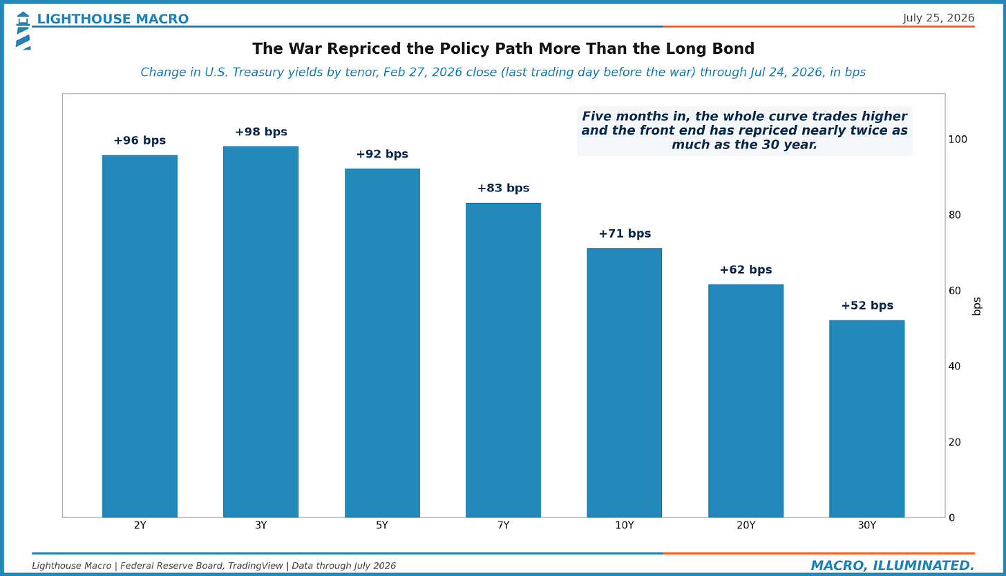 The War Repriced the Policy Path More Than the Long Bond