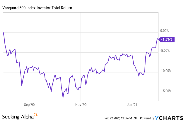 Vanguard 500 Index Investor total return