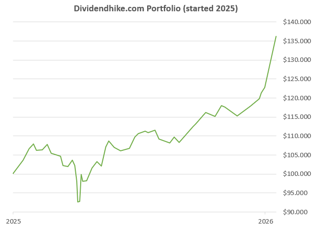 Dividend Hike Portfolio Chart
