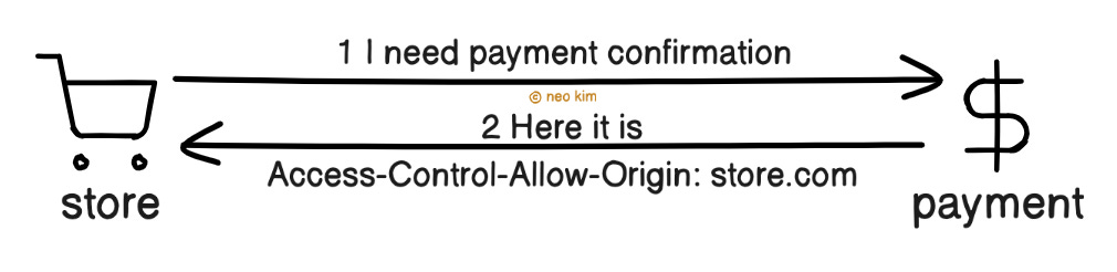 Access-Control-Allow-Origin HTTP Header