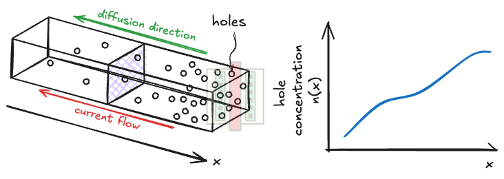 Carrier Diffusion, Generation and Recombination in Semiconductor Devices