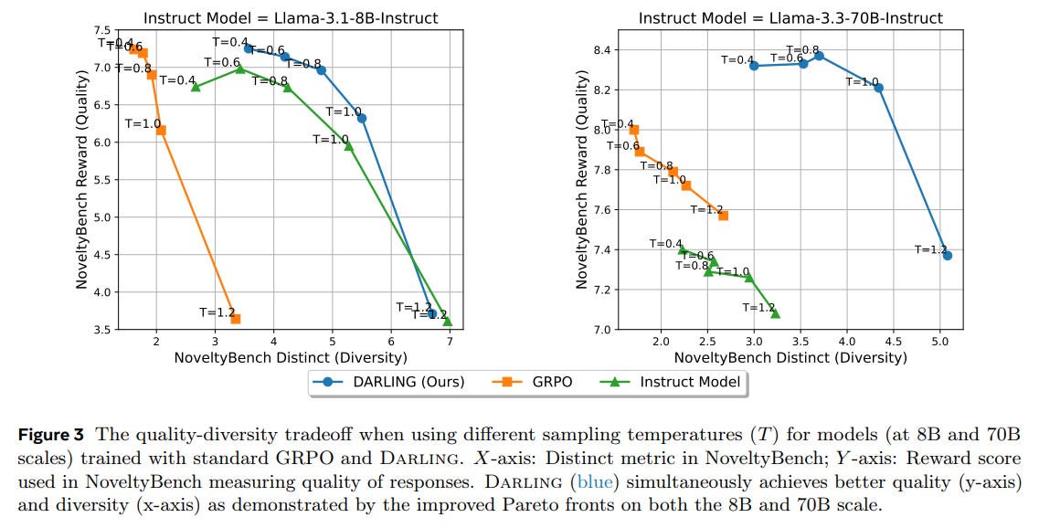 Jointly Reinforcing Diversity and Quality in Language Model Generations