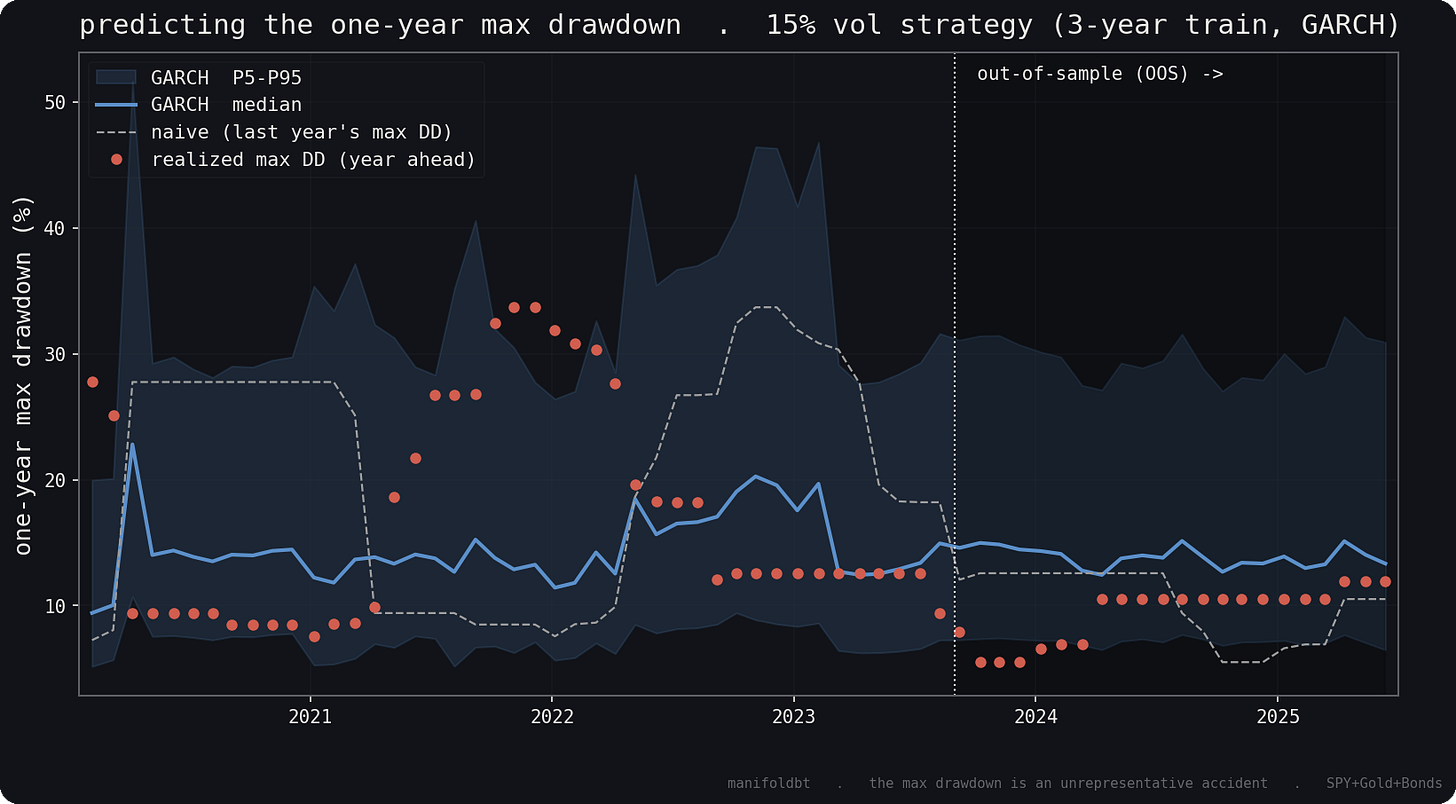 walk-forward: GARCH median and band vs realized vs naive
