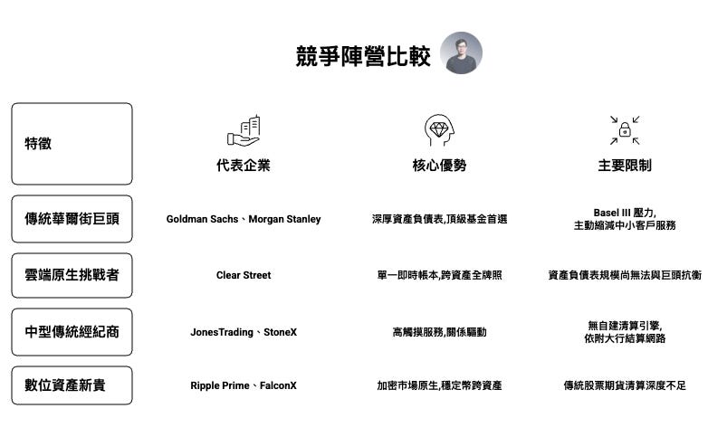 主經紀商(Prime Brokerage)競爭格局分析圖,展示四大類型業者:傳統投行(Goldman Sachs、Morgan Stanley)、雲原生券商(Clear Street)、中型經紀商(Jones Trading、StoneX)與數位資產平台(Ripple Prime、FalconX)。圖中比較各自核心優勢與限制,例如資產負債表規模、即時帳本技術、服務模式與監管壓力,呈現券商產業從傳統金融走向雲原生與數位資產融合的發展趨勢。 主經紀商(Prime Brokerage)競爭格局分析圖,展示四大類型業者:傳統投行(Goldman Sachs、Morgan Stanley)、雲原生券商(Clear Street)、中型經紀商(Jones Trading、StoneX)與數位資產平台(Ripple Prime、FalconX)。圖中比較各自核心優勢與限制,例如資產負債表規模、即時帳本技術、服務模式與監管壓力,呈現券商產業從傳統金融走向雲原生與數位資產融合的發展趨勢。