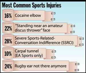 [Image shows a satirical chart titled "Most Common Sports Injuries" with percentages and injury types]  16% Cocaine elbow;  22% "Standing near an amateur discus thrower" face;  28% Severe Sports-Related-Conversation Indifference (SSRCI);  10% Carpal tunnel (EA Sports only);  24% Rugby ear not there anymore.