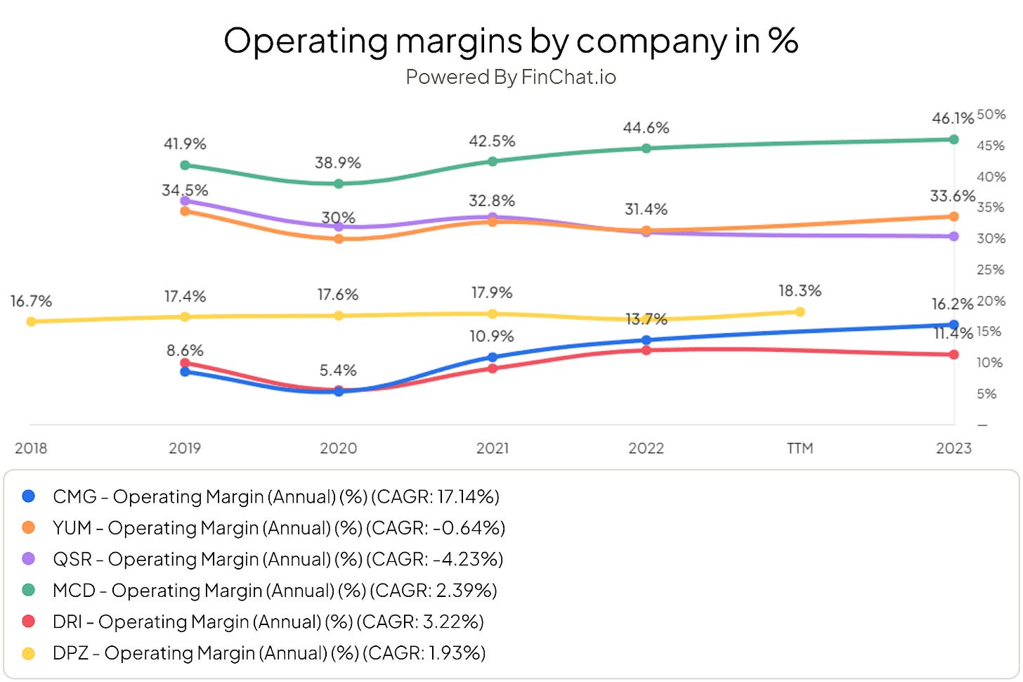 Figure 6 | Operating margin by company in % | Source: Finchat.io