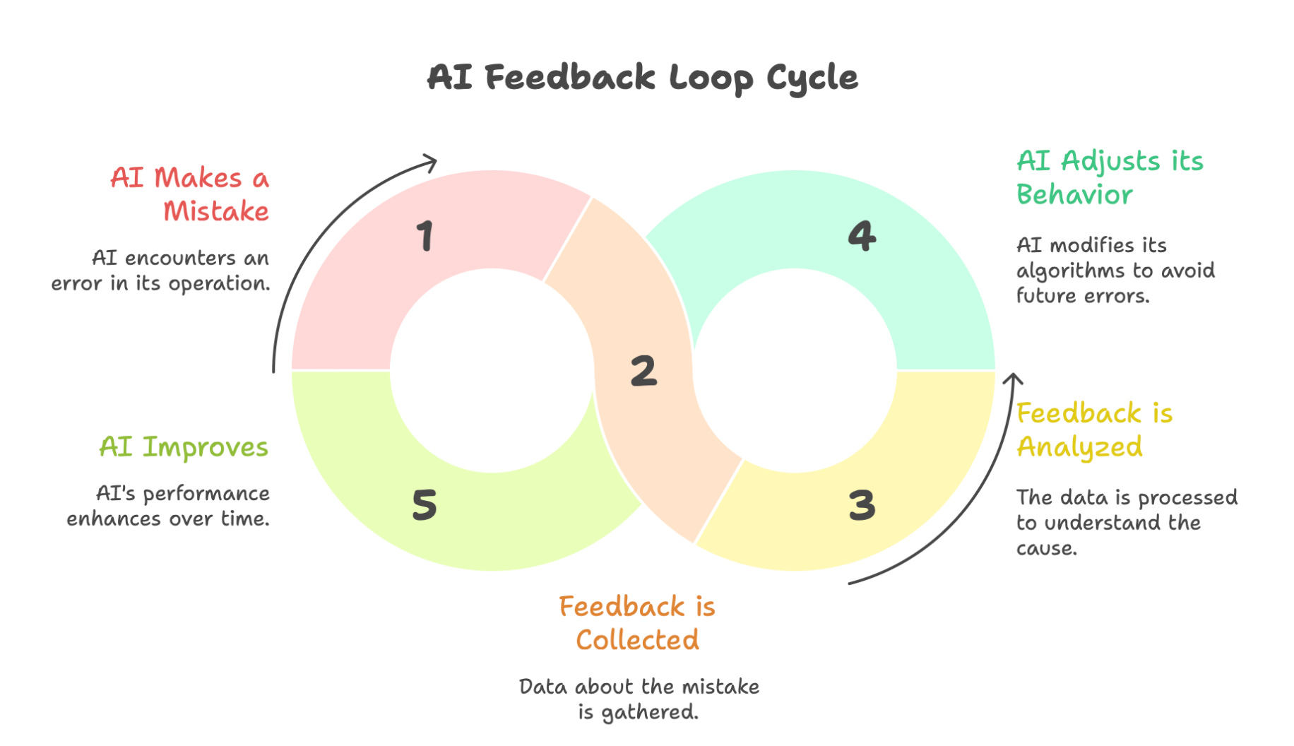 AI Feedback Loops: How Machines Learn From Mistakes