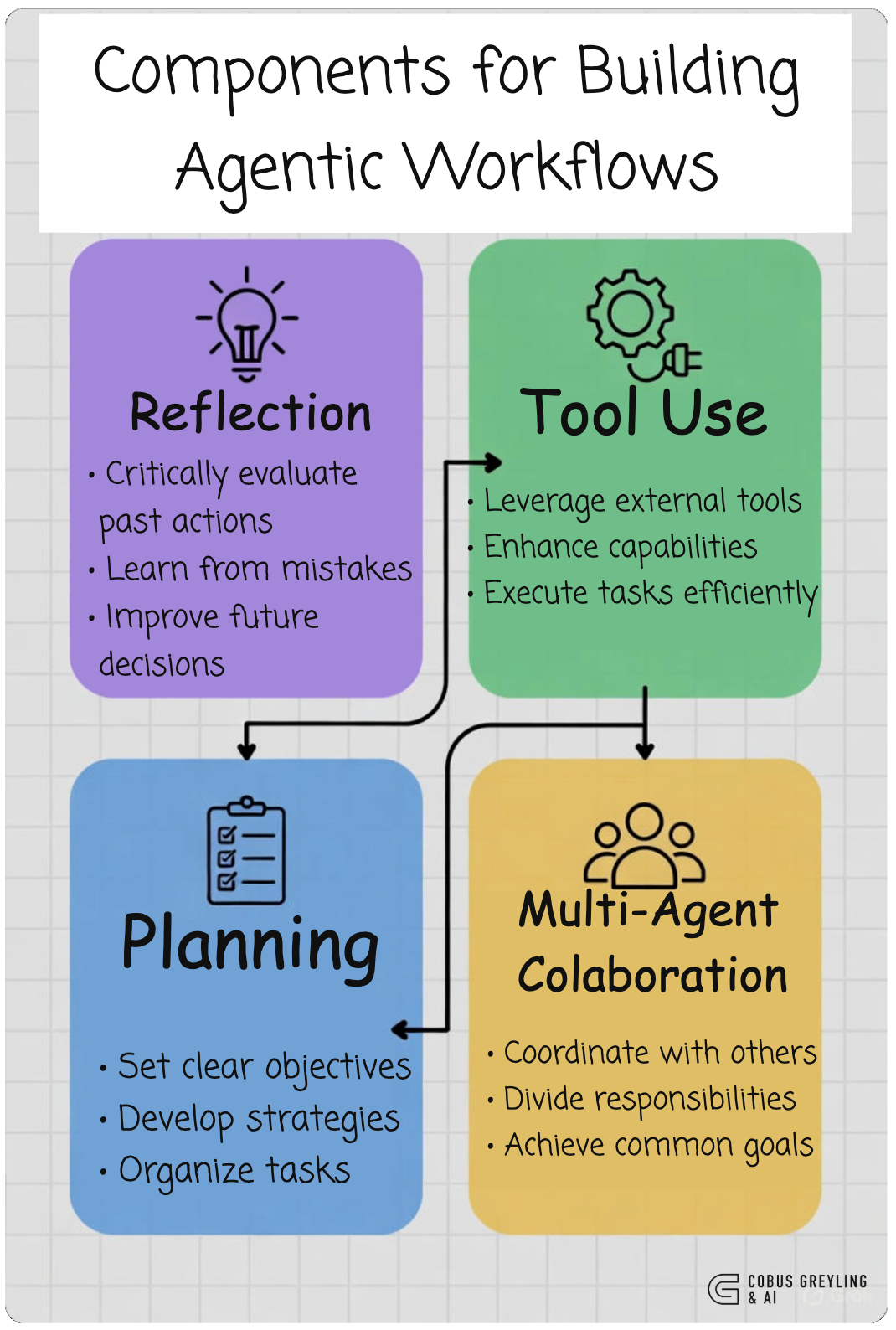 Agentic Workflows