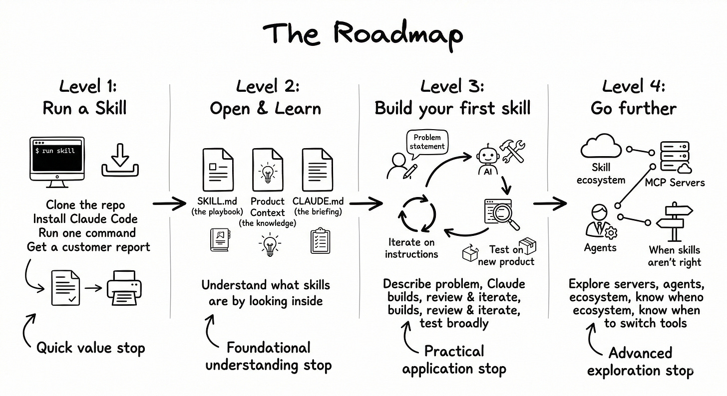 Handmade infographic showing 4 levels as a progression: Level 1 Run a Skill, Level 2 Open and Learn, Level 3 Build Your First Skill, Level 4 Go Further, each with icons and a description of the stop point. Handmade infographic showing 4 levels as a progression: Level 1 Run a Skill, Level 2 Open and Learn, Level 3 Build Your First Skill, Level 4 Go Further, each with icons and a description of the stop point.