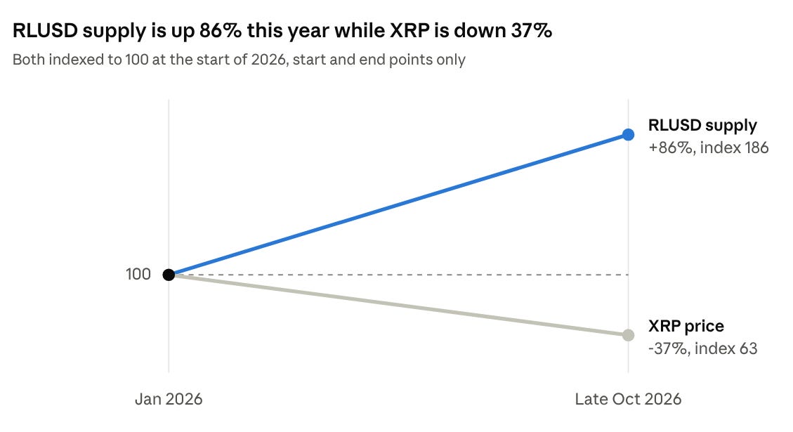 BeInCrypto, Oct 27, 2026 · RLUSD circulating supply and XRP price, January to late October 2026