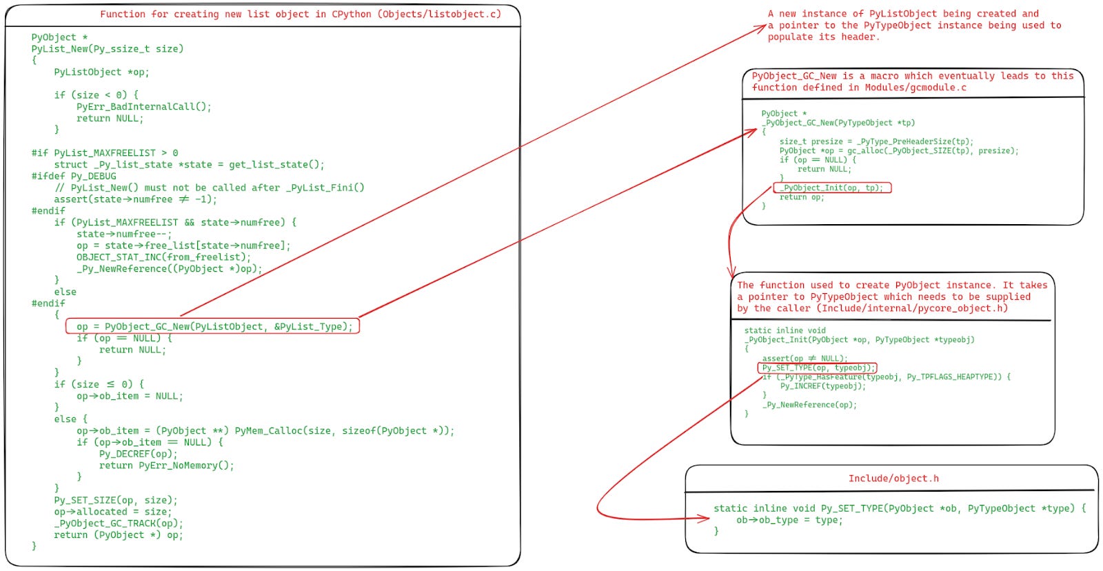 The function in listobject.c which gets invoked everytime a new list object needs to be created.