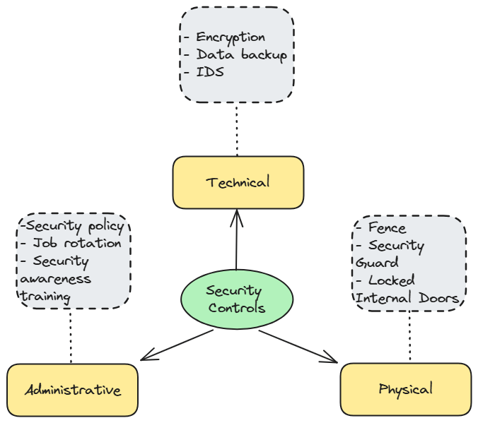 Security Controls 101: Categorization That Actually Makes Sense
