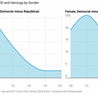 Young people aren't the problem for Democrats. Young men are.