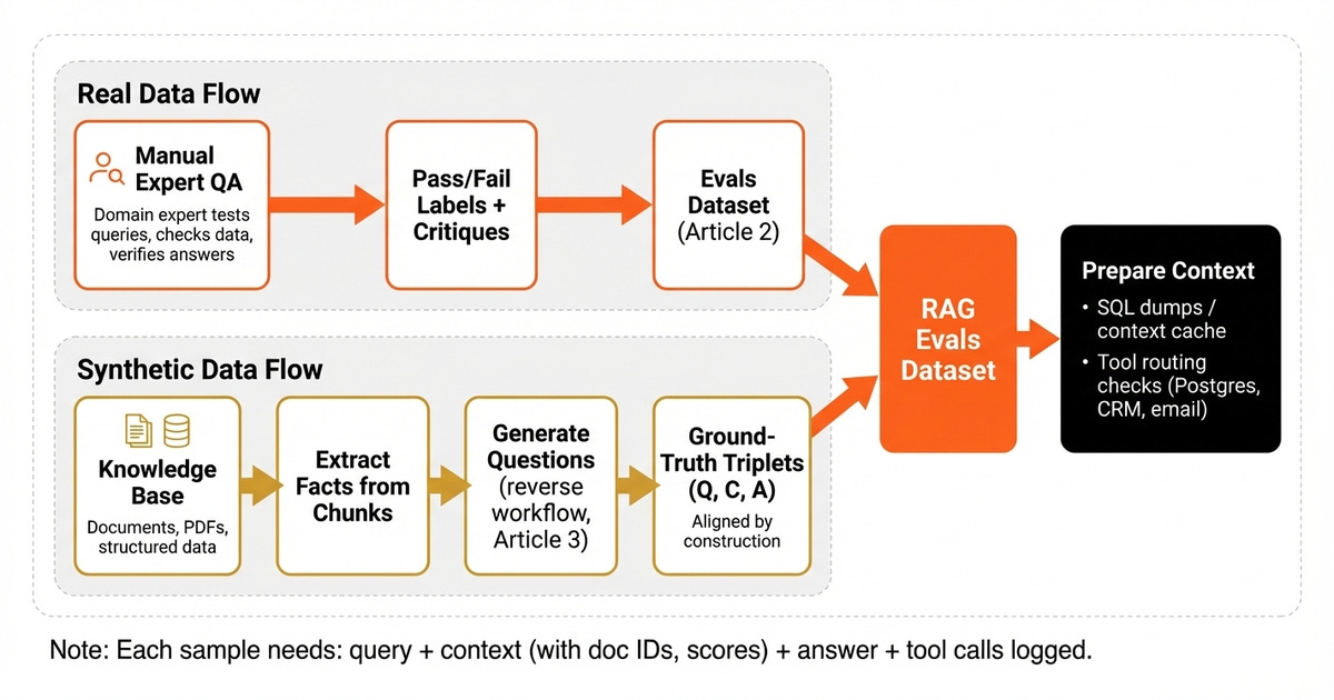 Two paths for building your RAG evaluation dataset.