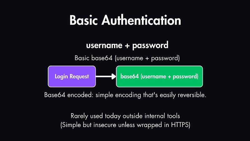 Authentication Explained: When to Use Basic, Bearer, OAuth2, JWT & SSO