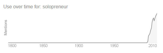 solopreneur đề cập trong google