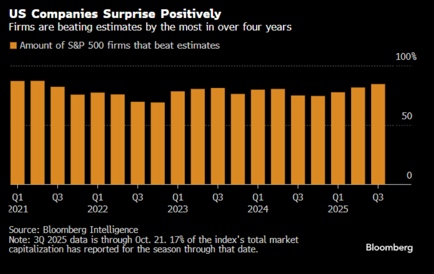 Bar chart titled Amount of S&P 500 firms that beat estimates over four years displays orange bars representing percentages from 100% down to 0% on the y-axis. X-axis labels quarters from Q4 2021 to Q3 2025. Bars show varying heights peaking around 80-90% for recent quarters. Source note from Bloomberg Intelligence October 21 with 17% of index total market cap reported through that date. Bar chart titled Amount of S&P 500 firms that beat estimates over four years displays orange bars representing percentages from 100% down to 0% on the y-axis. X-axis labels quarters from Q4 2021 to Q3 2025. Bars show varying heights peaking around 80-90% for recent quarters. Source note from Bloomberg Intelligence October 21 with 17% of index total market cap reported through that date.