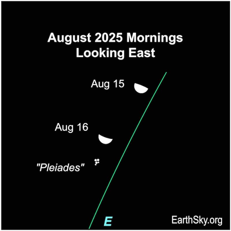 A hemisphere, the moon, approaches five very small dots, the Pleiades. A hemisphere, the moon, approaches five very small dots, the Pleiades.