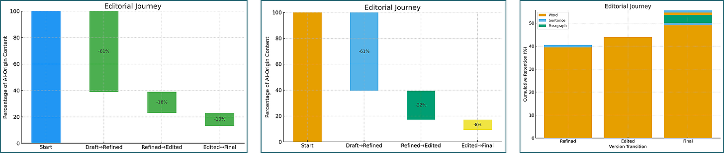 Three bar charts illustrating AI vs human editorial measurement in Python. The first shows AI content drop-off across drafts (61%, 19%, 12%). The second visualizes the same transitions with stacked colors. The third compares content types—News, Reviews, Analysis—across version stages, with News consistently highest. Three bar charts illustrating AI vs human editorial measurement in Python. The first shows AI content drop-off across drafts (61%, 19%, 12%). The second visualizes the same transitions with stacked colors. The third compares content types—News, Reviews, Analysis—across version stages, with News consistently highest.