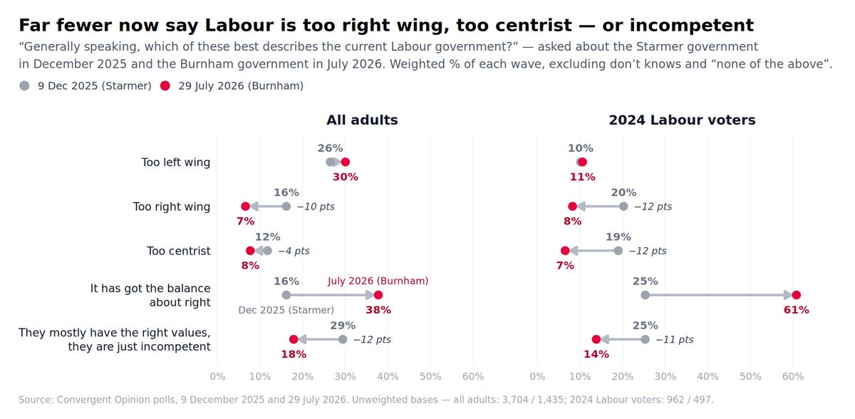 Far fewer now say Labour is too right wing, too centrist or incompetent