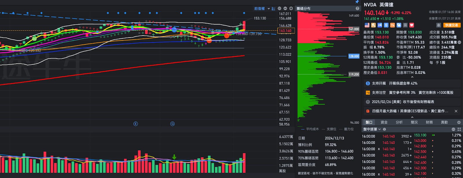 事件交易的策略分析：用TSLA來對比NVDA事件後的可能性走勢？ - MimiVsJames美股即時策略分享