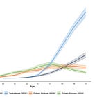 Over 1 in 250 Natal Girls Were Taking Testosterone By Age 17 in Oregon, From 2016 to 2023