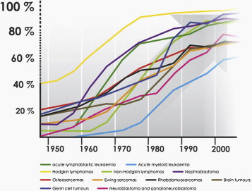 Recent advances in childhood cancer: Fifty years of progress - ScienceDirect
