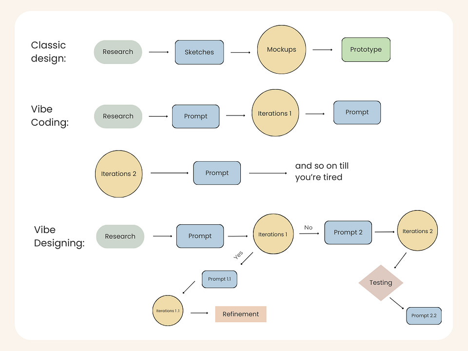 Newsletter artwork for “Vibe Designing: AI Workflows with Figma & Others”