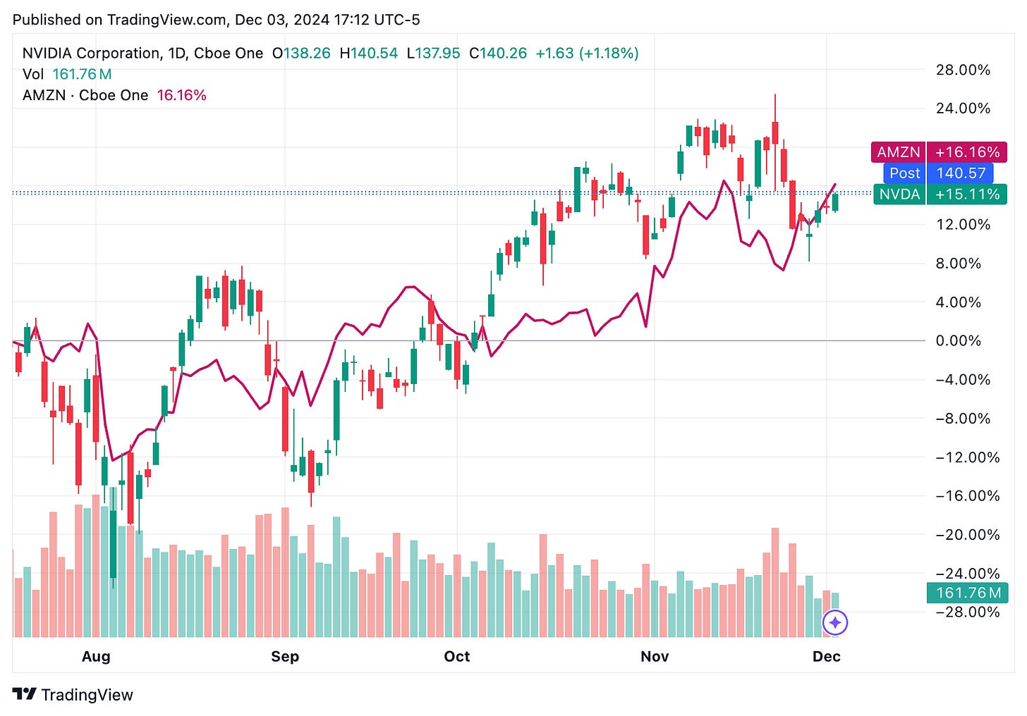 TradingView chart