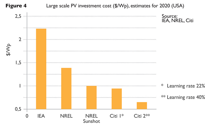 Left image shows the empirical trend in solar PV prices: declining steadily over time on a logarithmic y axis scale. The right panel shows a bar chart of different predictions from ~2012 of 2020 solar PV investment costs arrayed from highest to lowest. The IEA has the highest cost estimate by a large margin.