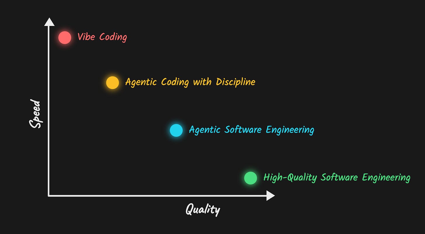 Spectrum of agentic coding Spectrum of agentic coding