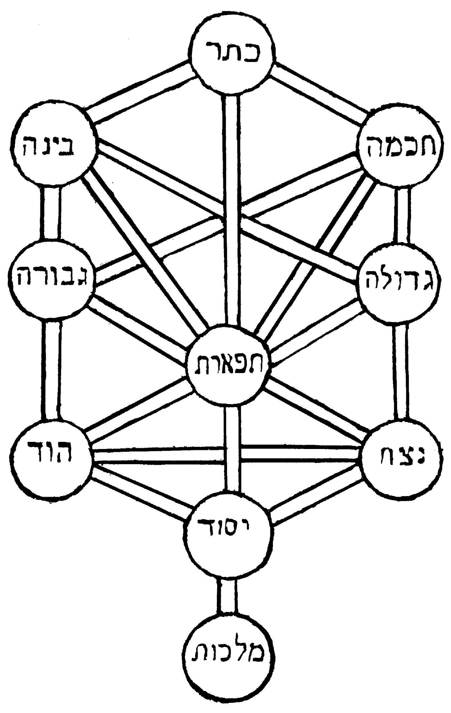 Sefirot as a tree (from Pardes Rimmonim)