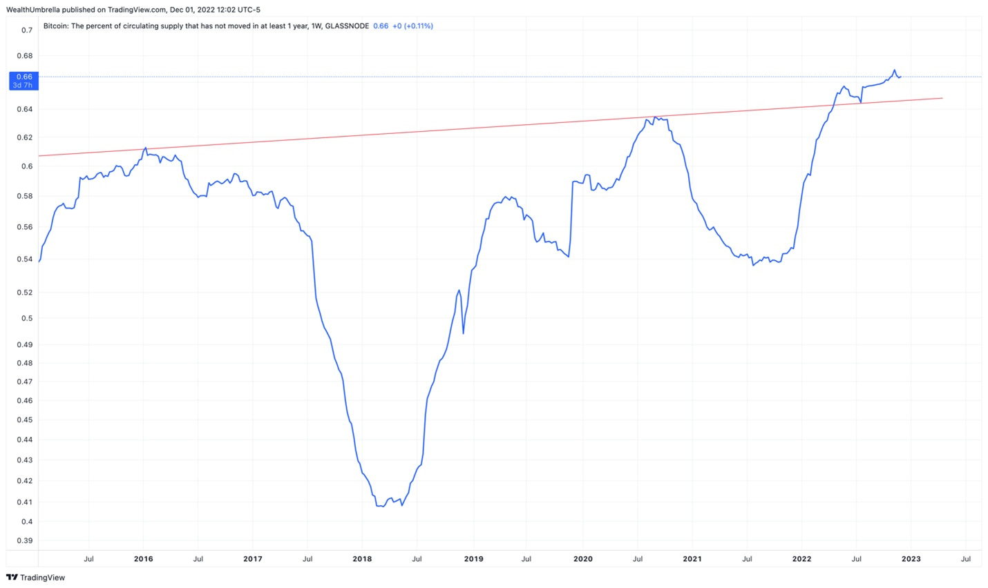 chart showing bitcoin supply