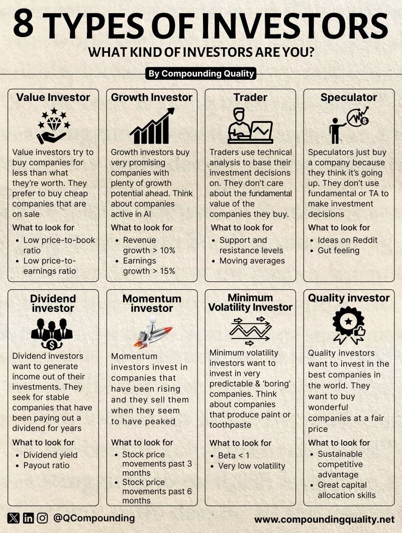 Different types of investors 1. Value Investor – Buys undervalued stocks… | Pieter Slegers | 11 comments Different types of investors 1. Value Investor – Buys undervalued stocks… | Pieter Slegers | 11 comments